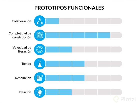 Prototipos Funcionales Platzi